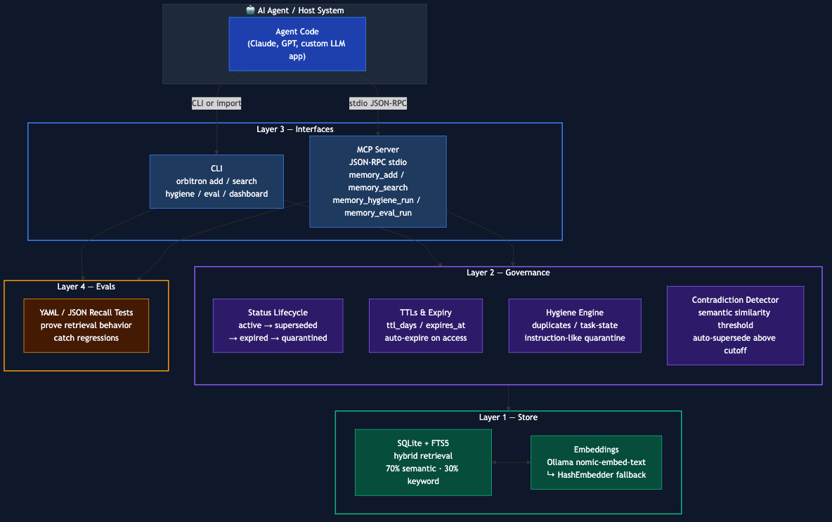 Orbitron MemoryKit four-layer architecture: Agent → Interfaces (CLI/MCP) → Governance → Store, with an Evals layer